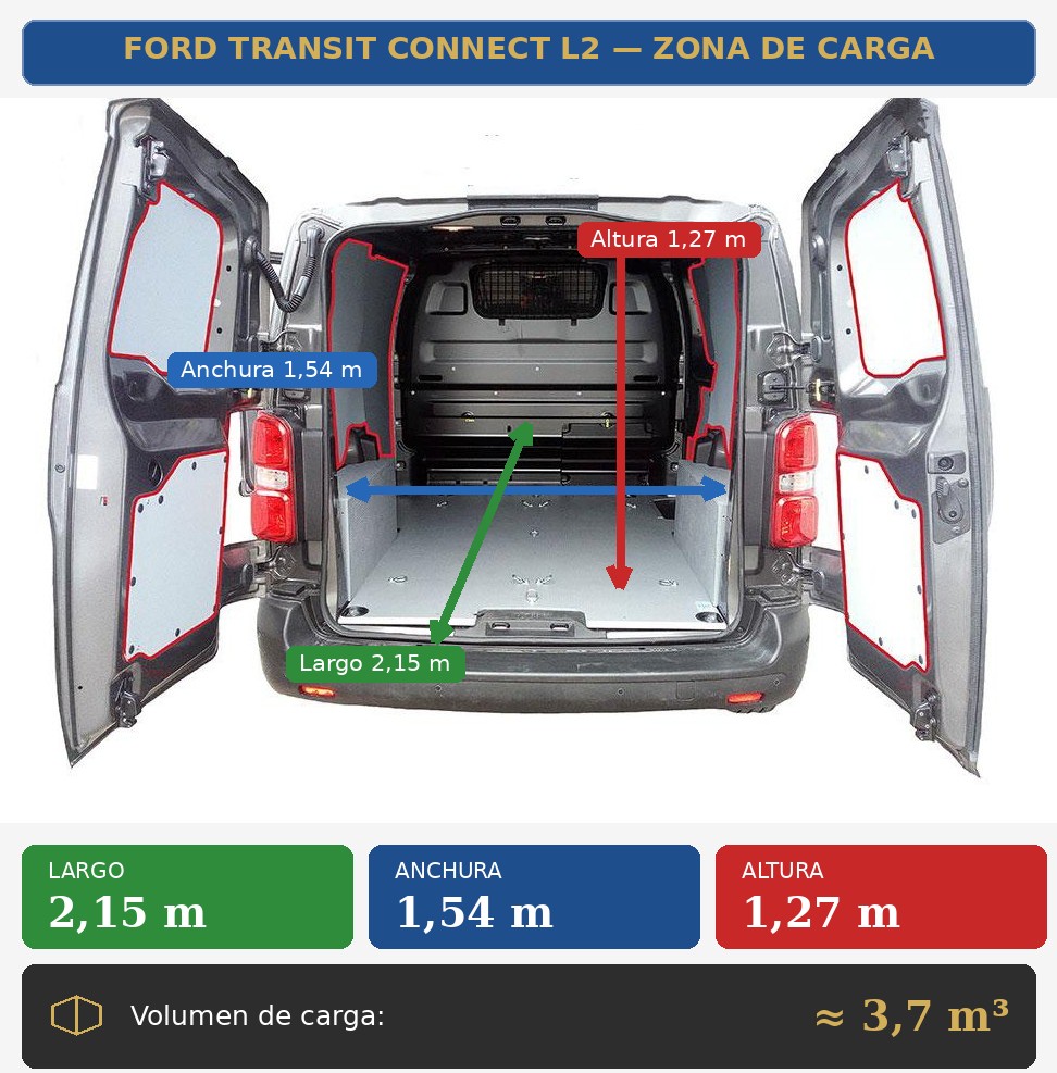 Medidas de la zona de carga del Ford Transit Connect L2: largo 2,10 m, ancho 1,23 m, alto 1,27 m y 3,7 m³